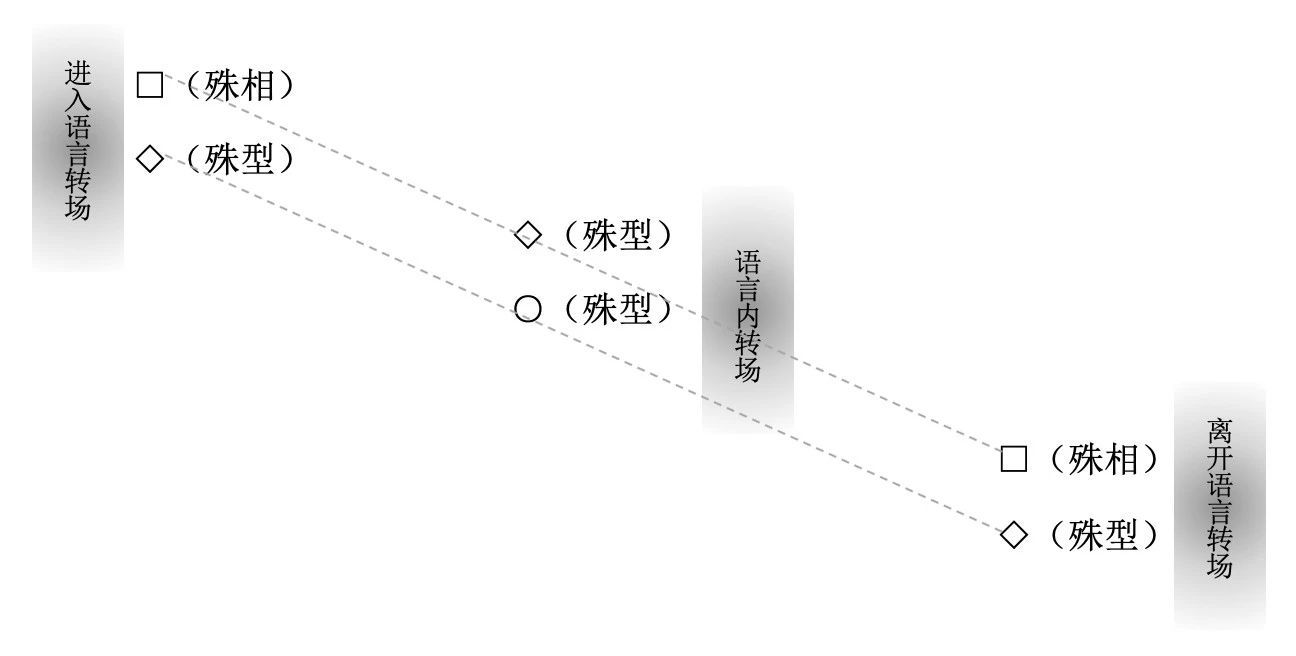 转场