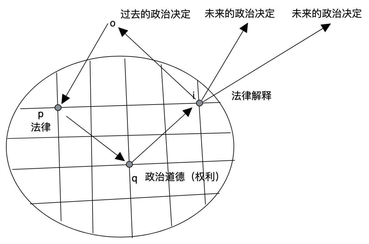 解释的示意